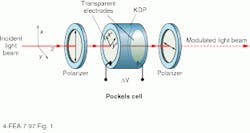 FIGURE 1. Variable electric field applied across a nonlinear crystal (KDP) located between two crossed polarizers controls intensity of light beam in a Pockels cell. FIGURE 1. Variable electric field applied across a nonlinear crystal (KDP) located between two crossed polarizers controls intensity of light beam in a Pockels cell.