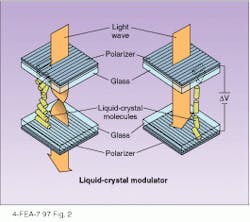 FIGURE 2. By rotating its polarization plane by 90°, a correctly oriented twisted nematic liquid crystal between two crossed polarizers will transmit linearly polarized light (left). Longitudinal electric field (dV) prevents rotation of liquid crystal and blocks the beam (right). FIGURE 2. By rotating its polarization plane by 90°, a correctly oriented twisted nematic liquid crystal between two crossed polarizers will transmit linearly polarized light (left). Longitudinal electric field (dV) prevents rotation of liquid crystal and blocks the beam (right).