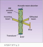 FIGURE 3. An acousto-optic (A-O) modulator can function as an intensity modulator by varying amplitude or frequency of the RF signal to the transducer. Modulator is operating in Bragg regime and therefore has only one diffracted beam. FIGURE 3. An acousto-optic (A-O) modulator can function as an intensity modulator by varying amplitude or frequency of the RF signal to the transducer. Modulator is operating in Bragg regime and therefore has only one diffracted beam.