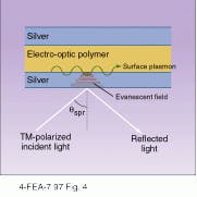 FIGURE 4. In polymeric electro-optical modulator based on surface plasmons, polarized incident light reflects off the surface of the lower silver film at the resonance angle qspr. This process creates an evanescent wave that penetrates through the lower silver film and excites a surface plasmon at the interface between the lower silver layer and the polymer. FIGURE 4. In polymeric electro-optical modulator based on surface plasmons, polarized incident light reflects off the surface of the lower silver film at the resonance angle qspr. This process creates an evanescent wave that penetrates through the lower silver film and excites a surface plasmon at the interface between the lower silver layer and the polymer.