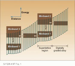 FIGURE 1. Bell Labs researcher will present results on unipolar interminiband quantum cascade lasers (paper CThSI). Lasing at infrared wavelengths occurs between the first excited-state miniband and ground state of a superlattice. The emission wavelength is determined by the energy gap (minigap) between the two minibands and can be tailored by design over a large region of the infrared spectrum. FIGURE 1. Bell Labs researcher will present results on unipolar interminiband quantum cascade lasers (paper CThSI). Lasing at infrared wavelengths occurs between the first excited-state miniband and ground state of a superlattice. The emission wavelength is determined by the energy gap (minigap) between the two minibands and can be tailored by design over a large region of the infrared spectrum.