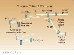 FIGURE 3. Self-starting Ti:sapphire laser produces 6.5-fs pulses. The laser cavity operates with a chirped or double-chirped mirror and a broadband semiconductor saturable absorber (SESAM) as a starting mechanism. FIGURE 3. Self-starting Ti:sapphire laser produces 6.5-fs pulses. The laser cavity operates with a chirped or double-chirped mirror and a broadband semiconductor saturable absorber (SESAM) as a starting mechanism.