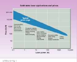 FIGURE 1. Price-per-watt ratio is high for mass-produced low-power lasers while it declines sharply for high-power industrial lasers. FIGURE 1. Price-per-watt ratio is high for mass-produced low-power lasers while it declines sharply for high-power industrial lasers.