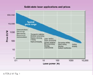Applications for industrial lasers continue to expand | Laser