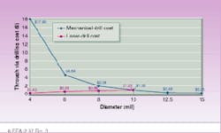 FIGURE 3. Laser drilling of through vias is more cost-effective than mechanical drilling for small holes such as a 4-mil trepanned via (inset). FIGURE 3. Laser drilling of through vias is more cost-effective than mechanical drilling for small holes such as a 4-mil trepanned via (inset).