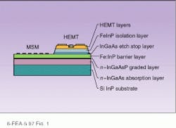 FIGURE 1. Optical detectors and transistors can be grown on the same substrate such as InP. Here, a metal-semiconductor-metal (MSM) photodiode is grown side by side with a HEMT transistor, resulting in only a small nonplanarity of the surface. FIGURE 1. Optical detectors and transistors can be grown on the same substrate such as InP. Here, a metal-semiconductor-metal (MSM) photodiode is grown side by side with a HEMT transistor, resulting in only a small nonplanarity of the surface.
