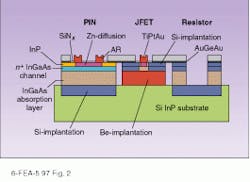 FIGURE 2. Electronic components can be grown on top of PIN photo- detectors, with unnecessary sections then etched away. Selective ion implantation is used to change the wafer characteristics under the devices and prevent unwanted conductive layers. FIGURE 2. Electronic components can be grown on top of PIN photo- detectors, with unnecessary sections then etched away. Selective ion implantation is used to change the wafer characteristics under the devices and prevent unwanted conductive layers.