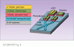 FIGURE 4. At higher levels of integration, waveguides and optical couplers can be built onto the same chip as photodiodes, transistors, and resistors. FIGURE 4. At higher levels of integration, waveguides and optical couplers can be built onto the same chip as photodiodes, transistors, and resistors.