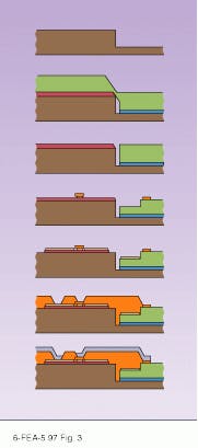 FIGURE 3. Photodetectors are taller structures than transistors, and lack of planarity can lead to broad lines. To avoid this, a recess is etched into an InP substrate and the photodiode is built up there, ending at the same height as the transistor over the rest of the wafer. FIGURE 3. Photodetectors are taller structures than transistors, and lack of planarity can lead to broad lines. To avoid this, a recess is etched into an InP substrate and the photodiode is built up there, ending at the same height as the transistor over the rest of the wafer.