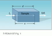 FIGURE 1. Beer's Law defines absorption of light incident on a sample. In an ideal absorber, the intensity at a point x within the sample is a negative exponential function of the absorption coefficient and the distance from the input face. FIGURE 1. Beer's Law defines absorption of light incident on a sample. In an ideal absorber, the intensity at a point x within the sample is a negative exponential function of the absorption coefficient and the distance from the input face.