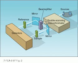 FIGURE 2. In scanning spectrophotometer, light from one source is imaged into the input slit of the double scanning monochromator. Its output is split into two beams with equal intensity that pass through the reference and sample; detectors measure the power in each beam. FIGURE 2. In scanning spectrophotometer, light from one source is imaged into the input slit of the double scanning monochromator. Its output is split into two beams with equal intensity that pass through the reference and sample; detectors measure the power in each beam.