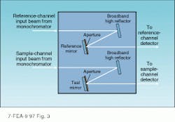 FIGURE 3. To measure the reflectivity of a flat test mirror, beams coming from the monochromator are reflected toward the reference and sample mirrors with broadband high reflectors. The intensity of the beams reflected from the reference and test mirrors are compared. FIGURE 3. To measure the reflectivity of a flat test mirror, beams coming from the monochromator are reflected toward the reference and sample mirrors with broadband high reflectors. The intensity of the beams reflected from the reference and test mirrors are compared.