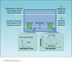 FIGURE 4. To measure retardation of a waveplate, it is placed between aligned polarizers. When the principal axes of the waveplate are 45 from the polarization of the incident light, the transmitted beam varies periodically with wavelength. Transmission minima occur at the half-wave points, while maxima correspond to a full wave of retardation. FIGURE 4. To measure retardation of a waveplate, it is placed between aligned polarizers. When the principal axes of the waveplate are 45 from the polarization of the incident light, the transmitted beam varies periodically with wavelength. Transmission minima occur at the half-wave points, while maxima correspond to a full wave of retardation.