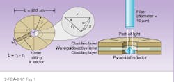 FIGURE 1. Light from lasers at different wavelengths can be multiplexed into a single fiber via a circular array developed by M. Scott McGovern and Allen Rothwarf of Drexel University (Philadelphia, PA). At the center of the array is a pyramidal reflector that redirects the light by 90 into the output fiber. FIGURE 1. Light from lasers at different wavelengths can be multiplexed into a single fiber via a circular array developed by M. Scott McGovern and Allen Rothwarf of Drexel University (Philadelphia, PA). At the center of the array is a pyramidal reflector that redirects the light by 90 into the output fiber.