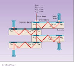 FIGURE 2. One method of demultiplexing WDM signals proposed by researchers at the National Chiao Tung University in Taiwan is this cascade of gratings, each one taking out a given pair of wavelengths. FIGURE 2. One method of demultiplexing WDM signals proposed by researchers at the National Chiao Tung University in Taiwan is this cascade of gratings, each one taking out a given pair of wavelengths.