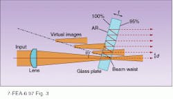 FIGURE 3. The virtual images phase array is another method for demultiplexing. Different reflectivities in the coating on each side of a 100-µm glass plate cause the creation of virtual images separated by distance d. Interference of the images only reinforces to form a beam at a critical angle dependent on wavelength. Dispersion is 10 to 20 times larger than for diffraction gratings. FIGURE 3. The virtual images phase array is another method for demultiplexing. Different reflectivities in the coating on each side of a 100-µm glass plate cause the creation of virtual images separated by distance d. Interference of the images only reinforces to form a beam at a critical angle dependent on wavelength. Dispersion is 10 to 20 times larger than for diffraction gratings.