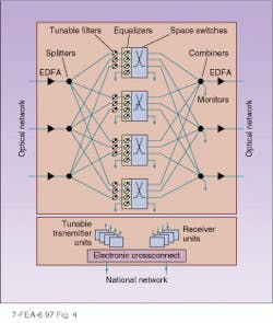 FIGURE 4. In a typical WDM node, input signals are demultiplexed and directed to switches consisting of tunable frequency filters and space switches that recombine the signals back onto the output fibers. FIGURE 4. In a typical WDM node, input signals are demultiplexed and directed to switches consisting of tunable frequency filters and space switches that recombine the signals back onto the output fibers.