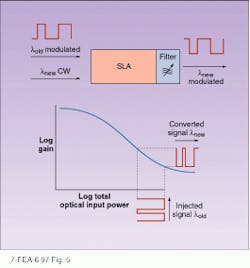 FIGURE 5. Wavelength conversion typically uses a semiconductor laser amplifier operating near saturation. Simultaneous injection of the modulated signal and an unmodulated carrier at a different wavelength modulates the gain of the new carrier imposing the signal (in reverse) onto it. FIGURE 5. Wavelength conversion typically uses a semiconductor laser amplifier operating near saturation. Simultaneous injection of the modulated signal and an unmodulated carrier at a different wavelength modulates the gain of the new carrier imposing the signal (in reverse) onto it.