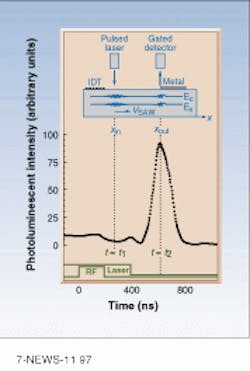 Surface acoustic wave (SAW) arrives at the pump region at the same time as laser pulse. The lateral piezoelectric field of the SAW polarizes the optical exciton into electron-hole pairs that travel with the acoustic wave. When the wave reaches a metal-coated region that screens the electron-hole pairs from the lateral piezoelectric field of the SAW, they recombine to generate photoluminescence (see curve). Surface acoustic wave (SAW) arrives at the pump region at the same time as laser pulse. The lateral piezoelectric field of the SAW polarizes the optical exciton into electron-hole pairs that travel with the acoustic wave. When the wave reaches a metal-coated region that screens the electron-hole pairs from the lateral piezoelectric field of the SAW, they recombine to generate photoluminescence (see curve).