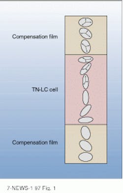 FIGURE 1. Compensation film made by Fuji is designed to 'unwind' the polarization skew introduced by light passing through a twisted-nematic liquid-crystal cell at the wrong angle. The film contains a structured, negatively birefringent discotic compound, crosslinked for durability. FIGURE 1. Compensation film made by Fuji is designed to 'unwind' the polarization skew introduced by light passing through a twisted-nematic liquid-crystal cell at the wrong angle. The film contains a structured, negatively birefringent discotic compound, crosslinked for durability.