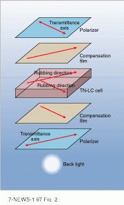 FIGURE 2. 'Crossed' layers of the compensation film placed at the top and bottom of a cell simulate the twisted structure of the liquid crystal. FIGURE 2. 'Crossed' layers of the compensation film placed at the top and bottom of a cell simulate the twisted structure of the liquid crystal.