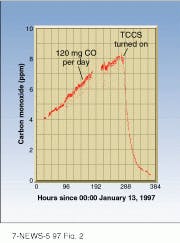 FIGURE 2. In life-support tests, laser-based gas sensor measures daily rise in CO level in chamber. Rapid decrease occurs when the Trace Contaminant Control System is turned on, oxidizing CO2 in the air. FIGURE 2. In life-support tests, laser-based gas sensor measures daily rise in CO level in chamber. Rapid decrease occurs when the Trace Contaminant Control System is turned on, oxidizing CO2 in the air.