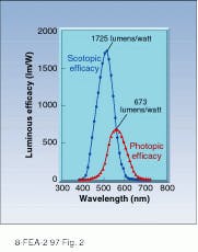 FIGURE 2. The visual efficacy curves for the idealized human eye are the basis of the photometric system of units. The dark-adapted (scotopic) response is significantly greater in addition to being blue-shifted relative to the light-adapted eye. FIGURE 2. The visual efficacy curves for the idealized human eye are the basis of the photometric system of units. The dark-adapted (scotopic) response is significantly greater in addition to being blue-shifted relative to the light-adapted eye.