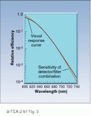 FIGURE 3. Photometric illuminance for distributed sources can be determined by using a detector/filter combination with a response that closely approximates the visual efficacy curve. For measuring the illuminance of red LEDs, the response of a photometer matches the visual response curve over a couple of decades. FIGURE 3. Photometric illuminance for distributed sources can be determined by using a detector/filter combination with a response that closely approximates the visual efficacy curve. For measuring the illuminance of red LEDs, the response of a photometer matches the visual response curve over a couple of decades.