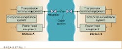 FIGURE 1. Transmission equipment on shore sends optical signals over submarine telecommunication system. Repeaters spaced every 70 km regenerate signal to counter dispersion. FIGURE 1. Transmission equipment on shore sends optical signals over submarine telecommunication system. Repeaters spaced every 70 km regenerate signal to counter dispersion.