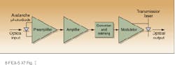 FIGURE 3. Repeaters in second-generation systems require complex electronic circuitry and reliable electro-optic devices to amplify, retime, and regenerate optical signals to propagate along the rest of the undersea system. FIGURE 3. Repeaters in second-generation systems require complex electronic circuitry and reliable electro-optic devices to amplify, retime, and regenerate optical signals to propagate along the rest of the undersea system.