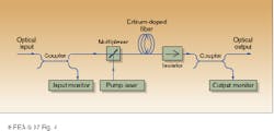 FIGURE 4. Erbium-doped fiber amplifier enables smooth transmission of data without electronic regeneration. Either 980 or 1480-nm lasers pump erbium-doped fiber, which emits at 1550 nm, the wavelength of third-generation systems. FIGURE 4. Erbium-doped fiber amplifier enables smooth transmission of data without electronic regeneration. Either 980 or 1480-nm lasers pump erbium-doped fiber, which emits at 1550 nm, the wavelength of third-generation systems.