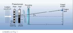 FIGURE 1. Beam-steering device based on PLZT dynamic diffractive optical element consists of two cascaded arrays of modulators. The first array mimics a blazed grating that sections the wavefront into tilted segments. The second array applies stepped phase retardations to the segments to join them into a continuous wavefront. FIGURE 1. Beam-steering device based on PLZT dynamic diffractive optical element consists of two cascaded arrays of modulators. The first array mimics a blazed grating that sections the wavefront into tilted segments. The second array applies stepped phase retardations to the segments to join them into a continuous wavefront.