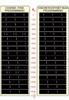 FIGURE 2. Comparison of coarse/fine beam-steering protocol versus discrete/offset-bias protocol for a two-stage cascaded array shows extra lobes in the coarse/fine output generated by quantization errors; the discrete/offset-bias protocol provided accurate deflection with higher overall diffraction efficiency. FIGURE 2. Comparison of coarse/fine beam-steering protocol versus discrete/offset-bias protocol for a two-stage cascaded array shows extra lobes in the coarse/fine output generated by quantization errors; the discrete/offset-bias protocol provided accurate deflection with higher overall diffraction efficiency.