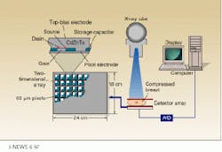 Flat-panel detector arrays of CdZnTe are expected to improve digital mammography by enabling direct digital recording of x-ray images. Flat-panel detector arrays of CdZnTe are expected to improve digital mammography by enabling direct digital recording of x-ray images.