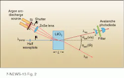 FIGURE 2. Absolute infrared spectral radiance can be measured using parametric downconversion in which a nonlinear crystal converts photons of a visible pump-laser beam into correlated visible and infrared photon pairs (spontaneous decay). By properly irradiating the crystal with a beam from the test source, one can trigger stimulated decay of pump photons into correlated photon pairs and capture the output with a high-performance visible wavelength detector. The values for the stimulated versus spontaneous correlated photon pair signals are used to calculate absolute spectral radiance, so no absolute calibration of the detector is required; only detector linearity is needed.