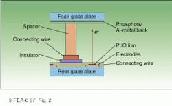 FIGURE 2. In each pixel, electrons travel from electrodes through microfissure in PdO film and strike phosphor to light up surface-conduction display. FIGURE 2. In each pixel, electrons travel from electrodes through microfissure in PdO film and strike phosphor to light up surface-conduction display.