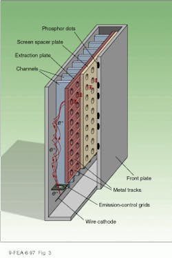 FIGURE 3. Thermionically generated electrons are drawn to the glass plate, which forms the back of the cathode-ray panel. FIGURE 3. Thermionically generated electrons are drawn to the glass plate, which forms the back of the cathode-ray panel.