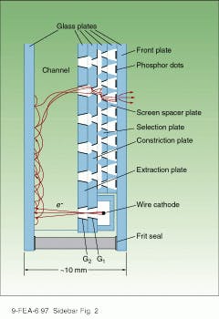 Gate electrodes G1 and G2 control electrons from a wire cathode and direct them to the rear glass plate, shown in cross-sectional view of the Philips thin cathode-ray panel. Gate electrodes G1 and G2 control electrons from a wire cathode and direct them to the rear glass plate, shown in cross-sectional view of the Philips thin cathode-ray panel.