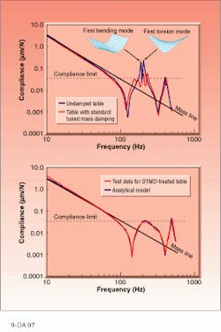 Corner compliance—the ratio of dynamic displacement to force applied at the corner of an optical table—shows that discrete tuned mass dampers (TMDs) introduced to suppress bending and torsion mode vibration produce smaller secondary peaks at other frequencies (top). The spurious peaks can be addressed with additional discrete dampers, but this would increase the complexity and cost of the damping operation. A system of tuned mass dampers distributed in frequency and in position across the surface of an optical table can suppress both bending and torsional vibration below desired limits without introducing spurious vibrational frequencies (bottom). Corner compliance—the ratio of dynamic displacement to force applied at the corner of an optical table—shows that discrete tuned mass dampers (TMDs) introduced to suppress bending and torsion mode vibration produce smaller secondary peaks at other frequencies (top). The spurious peaks can be addressed with additional discrete dampers, but this would increase the complexity and cost of the damping operation. A system of tuned mass dampers distributed in frequency and in position across the surface of an optical table can suppress both bending and torsional vibration below desired limits without introducing spurious vibrational frequencies (bottom).