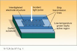 FIGURE 1. In a high-speed photoconductive detector, light passing between the interdigitated electrodes produces carriers in the low-temperature GaAs active region. These carriers produce a current in the strip transmission lines proportional to the incident intensity. The short carrier lifetime, combined with the low capacitance of the electrode structure and transmission lines, has resulted in bandwidths as high as 365 GHz from this structure. FIGURE 1. In a high-speed photoconductive detector, light passing between the interdigitated electrodes produces carriers in the low-temperature GaAs active region. These carriers produce a current in the strip transmission lines proportional to the incident intensity. The short carrier lifetime, combined with the low capacitance of the electrode structure and transmission lines, has resulted in bandwidths as high as 365 GHz from this structure.