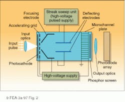 FIGURE 2. Input light striking the photocathode of a streak camera tube produces electrons that are accelerated by the grid electrode. A high-voltage pulse applied to the deflecting electrodes sweeps the electron image of the input beam across the aperture of a microchannel plate on the output end of the tube. A visible output image is produced by a phosphor screen and digitally recorded using a photodiode array. FIGURE 2. Input light striking the photocathode of a streak camera tube produces electrons that are accelerated by the grid electrode. A high-voltage pulse applied to the deflecting electrodes sweeps the electron image of the input beam across the aperture of a microchannel plate on the output end of the tube. A visible output image is produced by a phosphor screen and digitally recorded using a photodiode array.