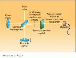 FIGURE 3. Intensity autocorrelation can be performed using a simple setup in which an input pulse is split into two components by a dichroic beamsplitter. The reflected component strikes a fixed mirror and passes through the beamsplitter to a nonlinear second-harmonic crystal while the transmitted component is reflected by a second mirror mounted on a translation stage. A time delay between the two components is produced adjusting the position of the second mirror. The second- harmonic power measured by the detector is proportional to the autocorrelation integral. FIGURE 3. Intensity autocorrelation can be performed using a simple setup in which an input pulse is split into two components by a dichroic beamsplitter. The reflected component strikes a fixed mirror and passes through the beamsplitter to a nonlinear second-harmonic crystal while the transmitted component is reflected by a second mirror mounted on a translation stage. A time delay between the two components is produced adjusting the position of the second mirror. The second- harmonic power measured by the detector is proportional to the autocorrelation integral.