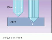 FIGURE 1. Total internal reflection is lost when the index of refraction of the surrounding medium rises, a phenomenon that can be used to measure liquid level with a simple fiber sensor. FIGURE 1. Total internal reflection is lost when the index of refraction of the surrounding medium rises, a phenomenon that can be used to measure liquid level with a simple fiber sensor.