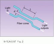 FIGURE 2. In evanescence-based fiberoptic sensors, light leaks from one fiber to another, spaced 1-20 µm apart. The amount of light depends on temperature, refractive index, and the distance between the fibers. FIGURE 2. In evanescence-based fiberoptic sensors, light leaks from one fiber to another, spaced 1-20 µm apart. The amount of light depends on temperature, refractive index, and the distance between the fibers.