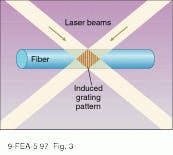 FIGURE 3. Fiber Bragg gratings are produced by exposing fiber to crossed ultraviolet laser beams. The resulting interference pattern lays down a grating of change in refractive index. Such a grating makes the fiber sensitive to changes in length that alter the frequency response of the grating. FIGURE 3. Fiber Bragg gratings are produced by exposing fiber to crossed ultraviolet laser beams. The resulting interference pattern lays down a grating of change in refractive index. Such a grating makes the fiber sensitive to changes in length that alter the frequency response of the grating.