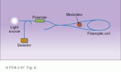 FIGURE 4. Sagnac interferometers are used in open-loop fiberoptic gyros. The phase shift between the light propagating in opposite directions around the loop measures rotation in the plane of the loop. FIGURE 4. Sagnac interferometers are used in open-loop fiberoptic gyros. The phase shift between the light propagating in opposite directions around the loop measures rotation in the plane of the loop.