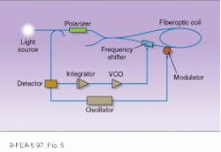 FIGURE 5. Closed-loop gyros compensate for phase shifts with frequency shifts, allowing the measurement of rotation speeds over a wide range. FIGURE 5. Closed-loop gyros compensate for phase shifts with frequency shifts, allowing the measurement of rotation speeds over a wide range.
