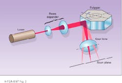 FIGURE 2. A polygon is sometimes used to deflect the expanded laser beam to a lens or curved mirror where it is then imaged, a common configuration for laser printing applications. The focal plane is defined by the scan lens rather than by the scanning facet. FIGURE 2. A polygon is sometimes used to deflect the expanded laser beam to a lens or curved mirror where it is then imaged, a common configuration for laser printing applications. The focal plane is defined by the scan lens rather than by the scanning facet.