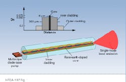 FIGURE 1. Double-clad fibers convert the output of a high-power semiconductor pump laser to a diffraction-limited output beam in simple, end-pumped fiber laser cavities. Inset shows refractive index profile typical of a cladding-pumped fiber. FIGURE 1. Double-clad fibers convert the output of a high-power semiconductor pump laser to a diffraction-limited output beam in simple, end-pumped fiber laser cavities. Inset shows refractive index profile typical of a cladding-pumped fiber.
