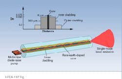 FIGURE 1. Double-clad fibers convert the output of a high-power semiconductor pump laser to a diffraction-limited output beam in simple, end-pumped fiber laser cavities. Inset shows refractive index profile typical of a cladding-pumped fiber.